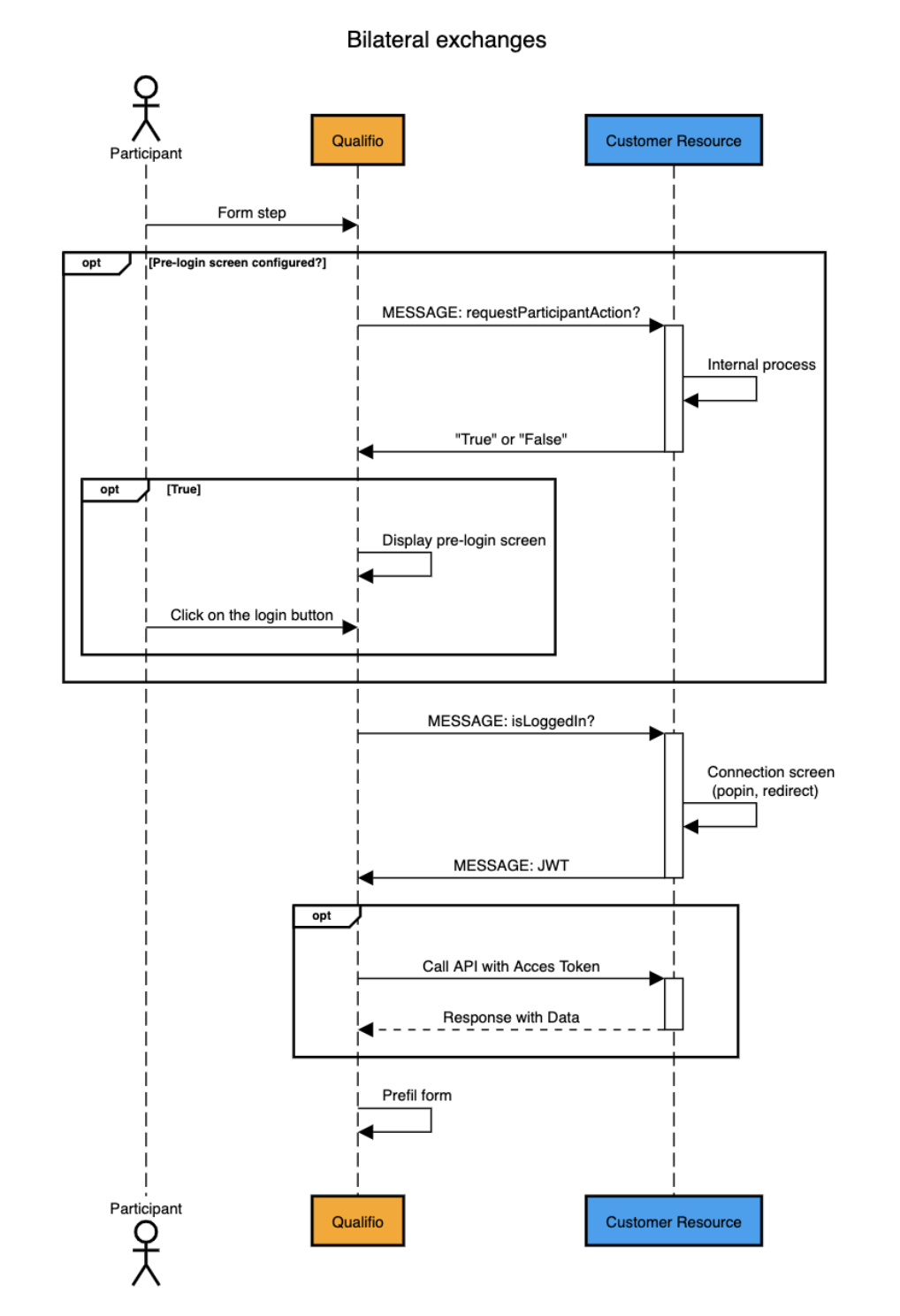Bilateral messages between parent page &amp; campaign iframe - process flow