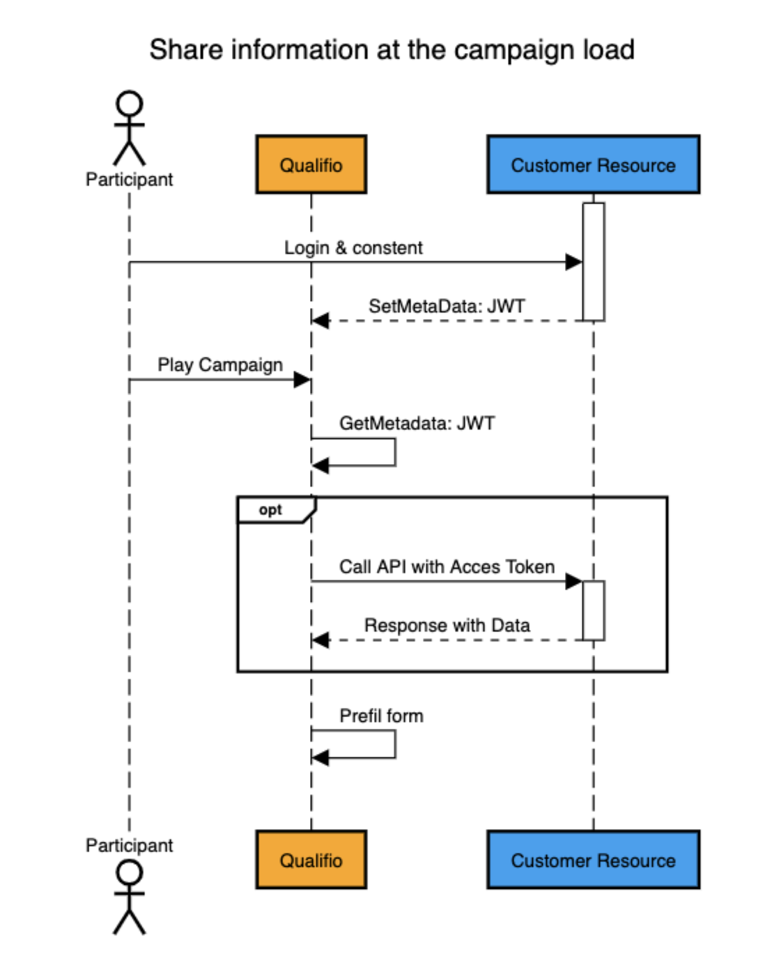 Share info at campaign load - process flow